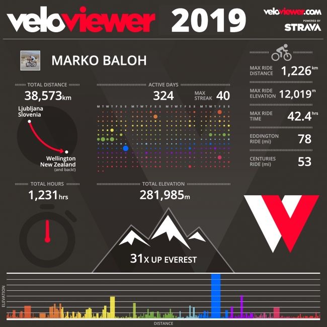 Statistics of my 2019 Cycling Season